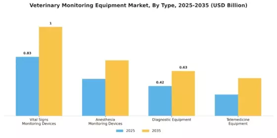 Veterinary Monitoring Equipment Market Segment Image 3