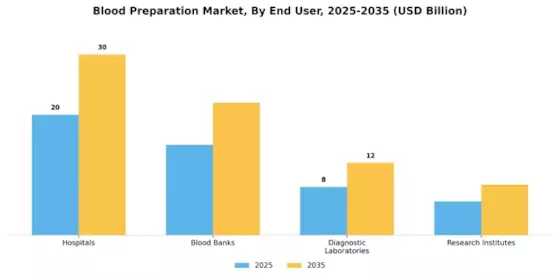 Blood Preparation Market Segment Image 2