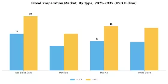 Blood Preparation Market Segment Image 3