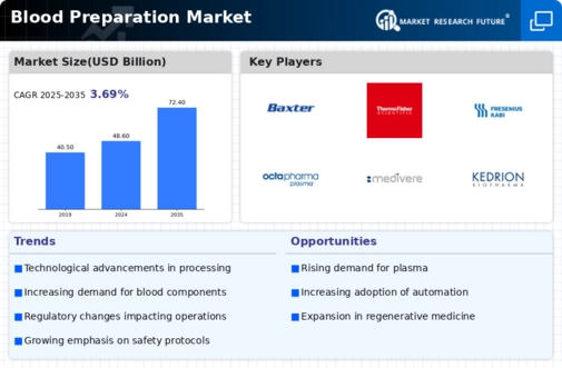 Blood Preparation Market Infographic