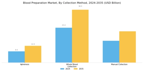 Blood Preparation Market Segment Image 1