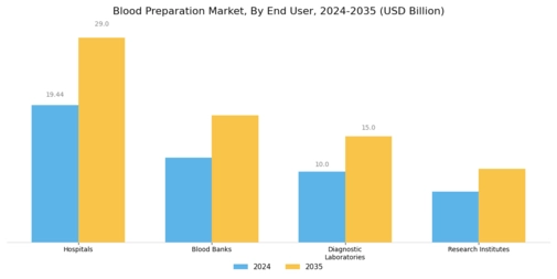 Blood Preparation Market Segment Image 2