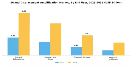 Strand Displacement Amplification Market Segment Image 1