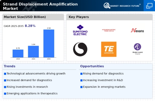 Strand Displacement Amplification Market Infographic