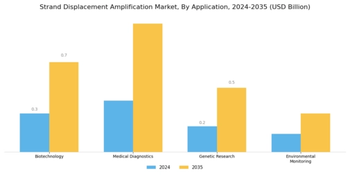 Strand Displacement Amplification Market Segment Image 0