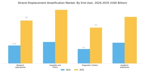 Strand Displacement Amplification Market Segment Image 2