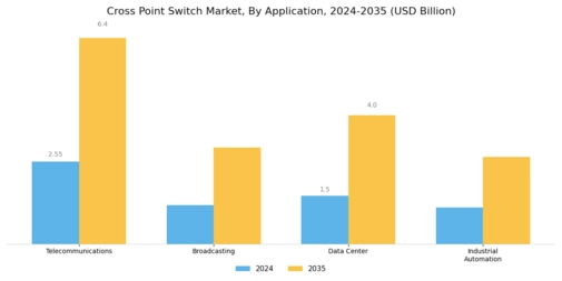 Cross Point Switch Market Segment Image 1