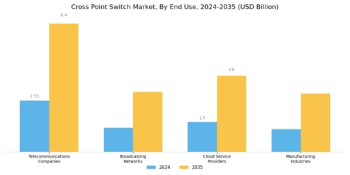 Cross Point Switch Market Segment Image 2