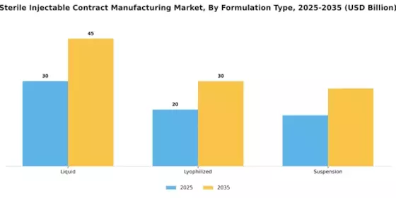 Sterile Injectable Contract Manufacturing Market Segment Image 0