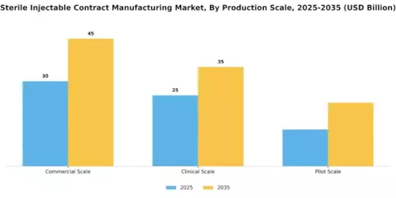 Sterile Injectable Contract Manufacturing Market Segment Image 1