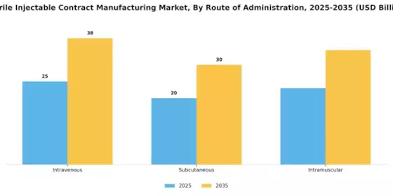 Sterile Injectable Contract Manufacturing Market Segment Image 2