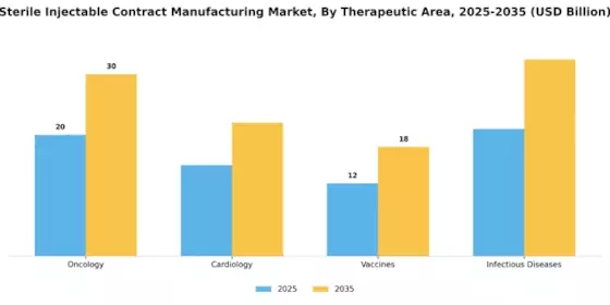 Sterile Injectable Contract Manufacturing Market Segment Image 3