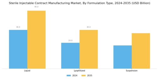Sterile Injectable Contract Manufacturing Market Segment Image 0