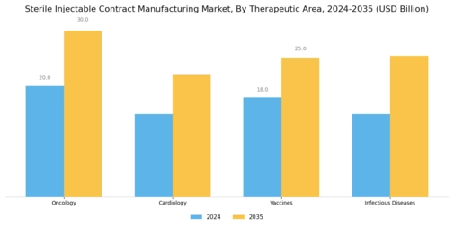 Sterile Injectable Contract Manufacturing Market Segment Image 1
