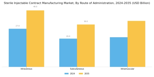 Sterile Injectable Contract Manufacturing Market Segment Image 3