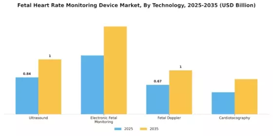 Fetal Heart Rate Monitoring Device Market Segment Image 3