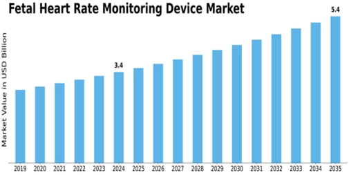 Fetal Heart Rate Monitoring Device Market Size