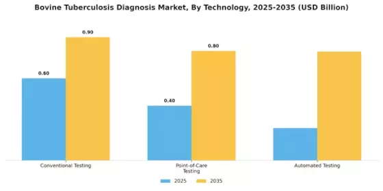 Bovine Tuberculosis Diagnosis Market Segment Image 2