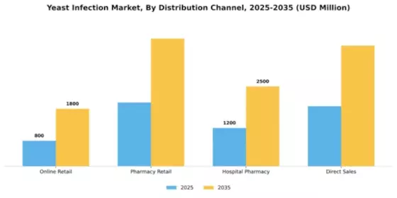 Yeast Infection Market Segment Image 1