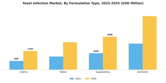 Yeast Infection Market Segment Image 3