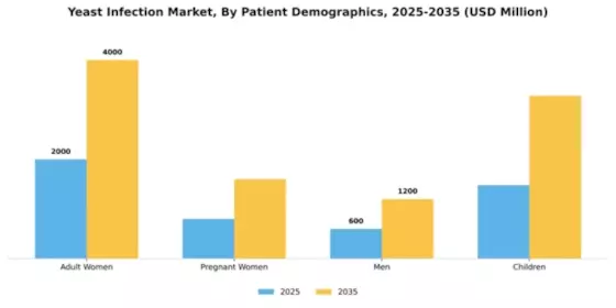 Yeast Infection Market Segment Image 4