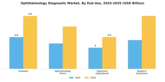 Ophthalmology Diagnostic Market Segment Image 1