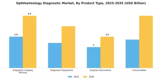 Ophthalmology Diagnostic Market Segment Image 3