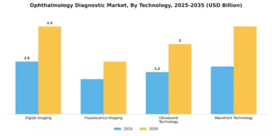Ophthalmology Diagnostic Market Segment Image 4