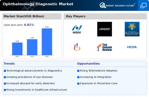 Ophthalmology Diagnostic Market Infographic