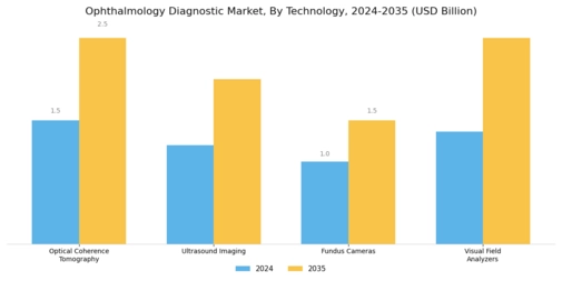 Ophthalmology Diagnostic Market Segment Image 3