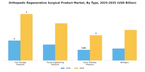 Orthopedic Regenerative Surgical Product Market Segment Image 3
