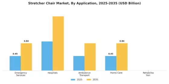 Stretcher Chair Market Segment Image 0