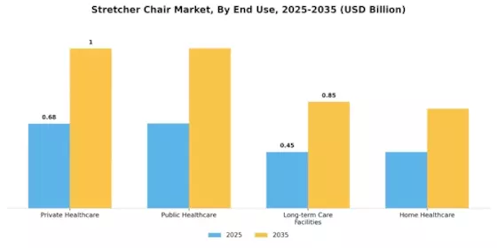 Stretcher Chair Market Segment Image 1