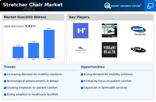 Stretcher Chair Market Infographic