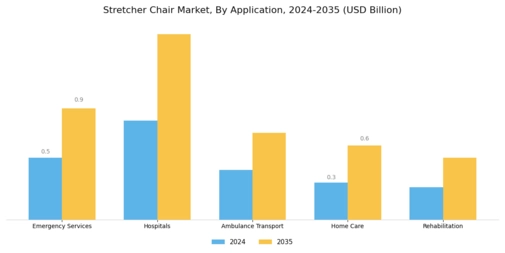 Stretcher Chair Market Segment Image 0