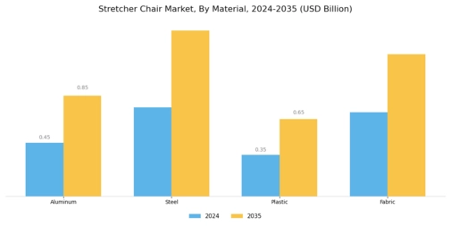 Stretcher Chair Market Segment Image 2