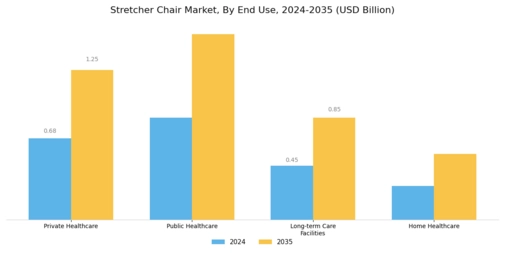 Stretcher Chair Market Segment Image 3