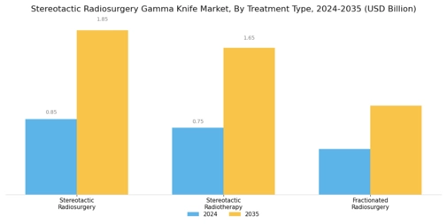 Stereotactic Radiosurgery Gamma Knife Market Segment Image 3