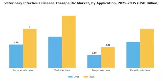 Veterinary Infectious Disease Therapeutic Market Segment Image 1