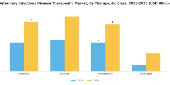 Veterinary Infectious Disease Therapeutic Market Segment Image 3