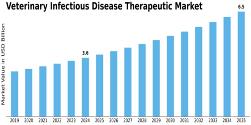 Veterinary Infectious Disease Therapeutic Market Size