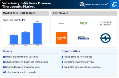 Veterinary Infectious Disease Therapeutic Market Infographic