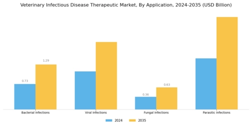 Veterinary Infectious Disease Therapeutic Market Segment Image 0