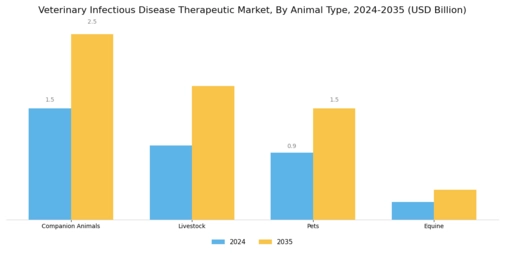 Veterinary Infectious Disease Therapeutic Market Segment Image 1