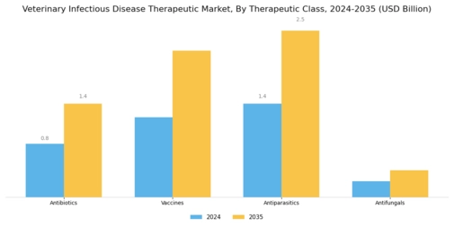 Veterinary Infectious Disease Therapeutic Market Segment Image 2