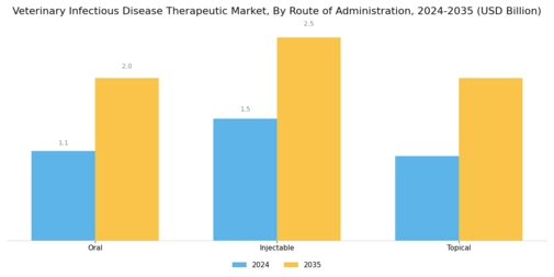 Veterinary Infectious Disease Therapeutic Market Segment Image 3