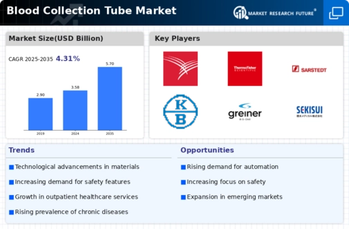 Blood Collection Tube Market Infographic