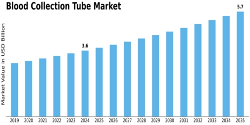 Blood Collection Tube Market Size