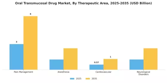 Oral Transmucosal Drug Market Segment Image 3