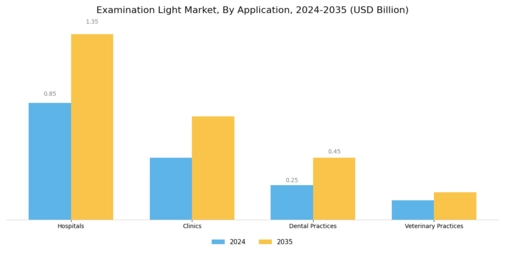 Examination Light Market Segment Image 1